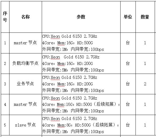 华为云服务器资源服务 12个月（具体配置见详情清单）
